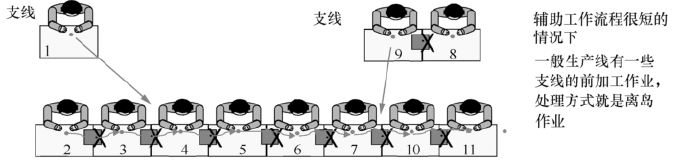 生產線上支線并入主線工序創建連續流的介紹